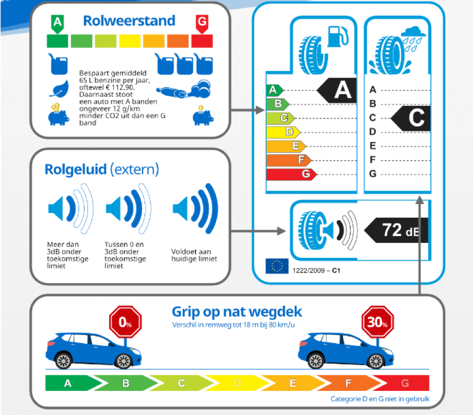 uitleg bandenlabel